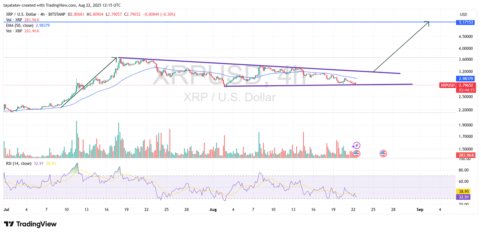 XRP / U.S. Dollar, 4hSource: TradingView