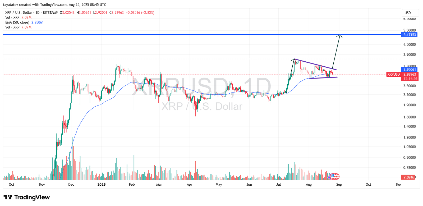XRP/USD Daily Chart – Bullish Pennant PatternSource: TradingView