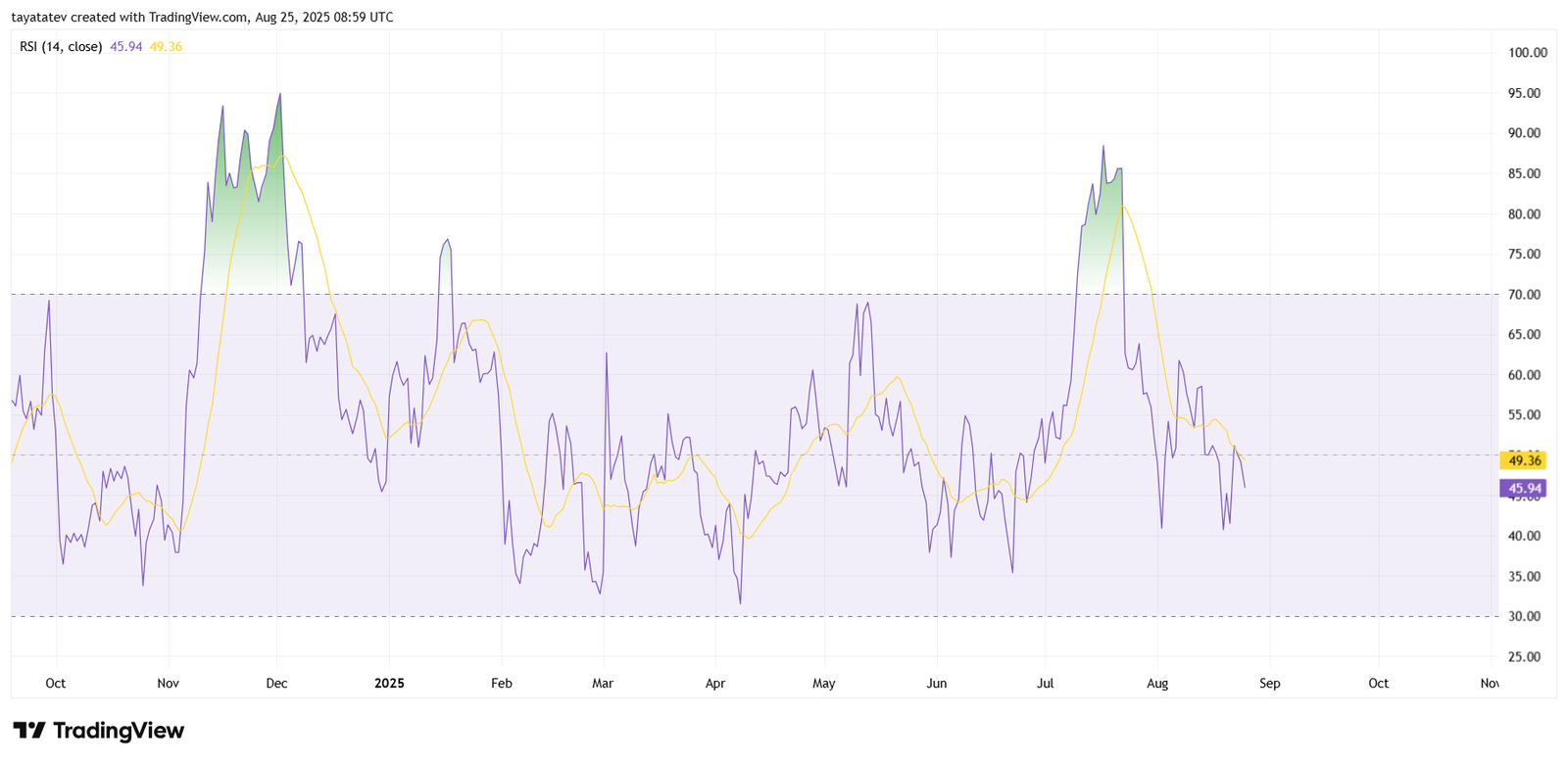 XRP/USD Daily Chart – Relative Strength Index (RSI 14)Source: TradingView
