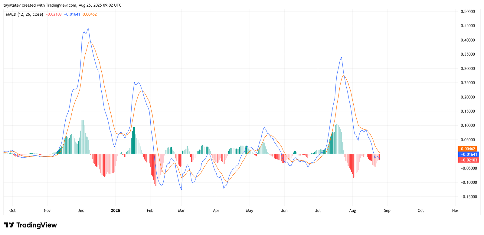 XRP/USD Daily Chart – MACD (12, 26, close)Source: TradingView