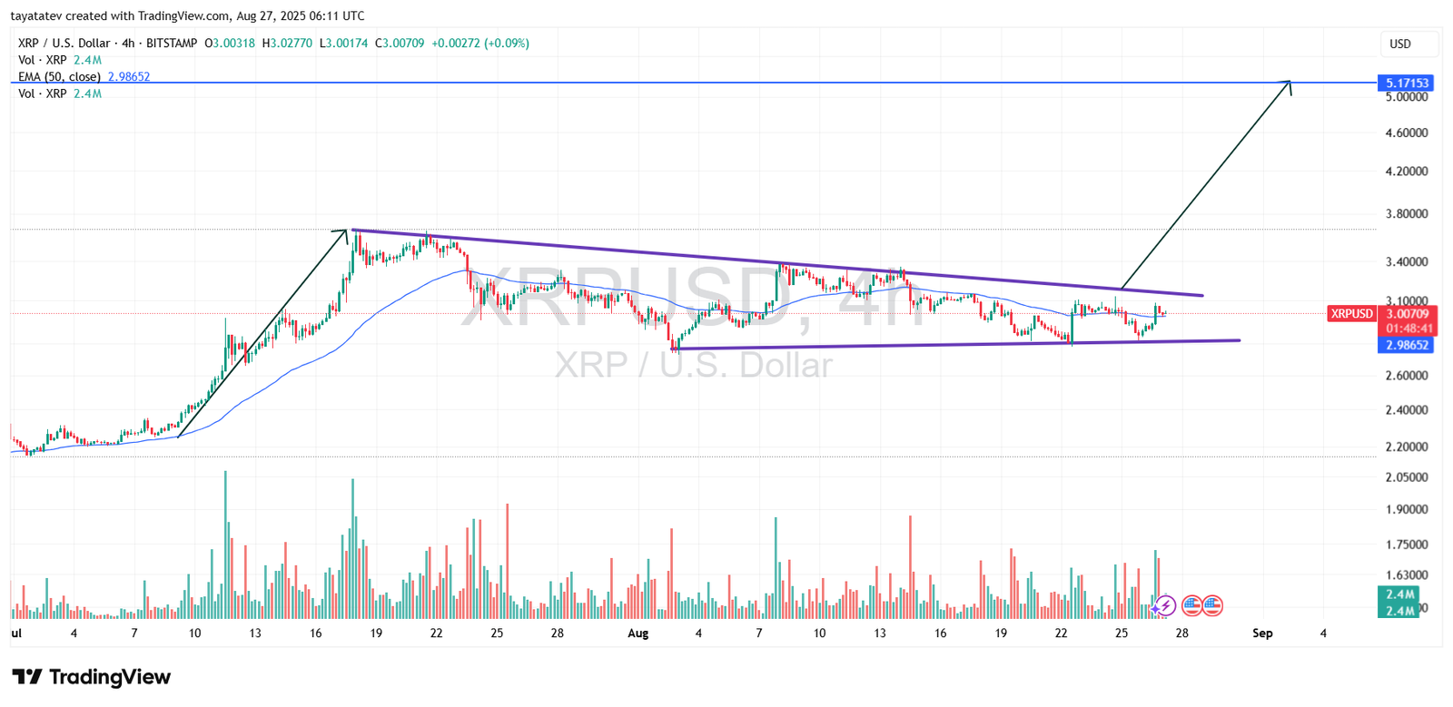 XRPUSD 4h Bullish Pennant ChartSource: TradingView