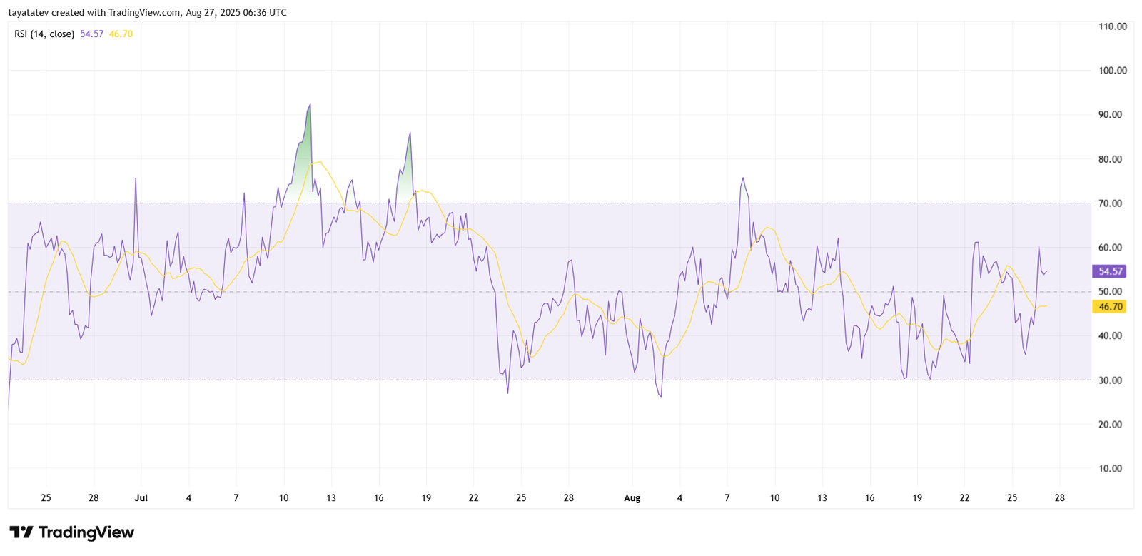 XRPUSD 4h RSI ChartSource: TradingView