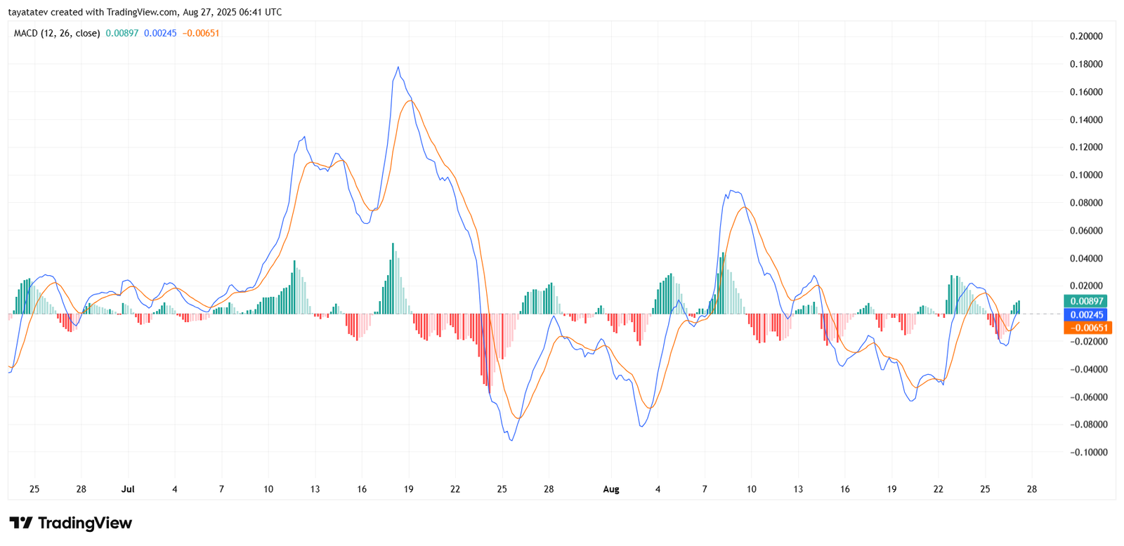 XRPUSD 4h MACD ChartSource: TradingView