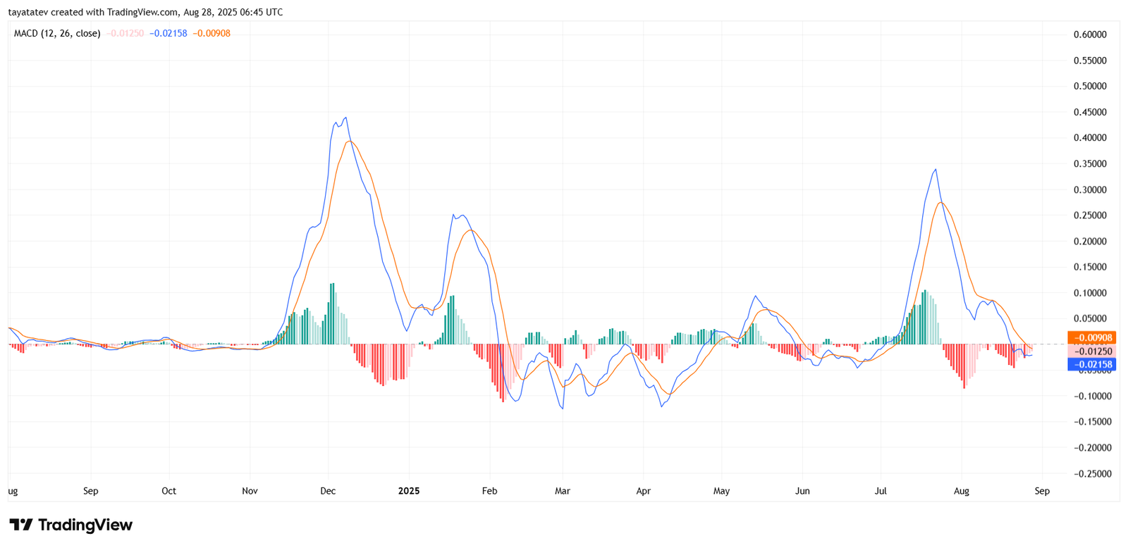 XRP/USD Daily Chart MACD Indicator. Source: TradingView