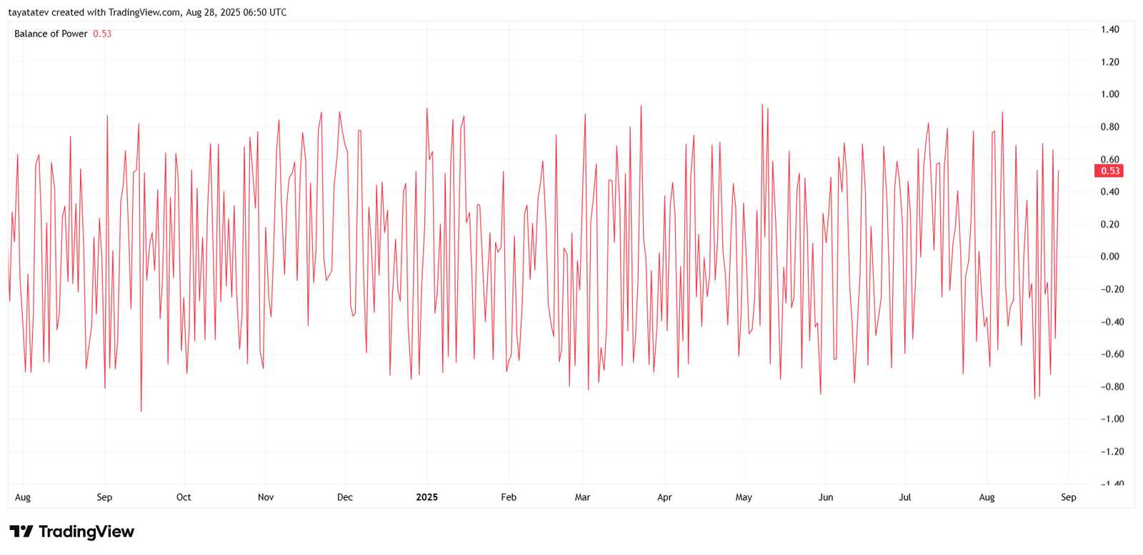 XRP/USD Daily Chart Balance of Power Indicator. Source: TradingView