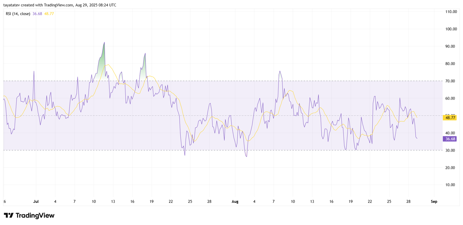 XRPUSD RSI (14, close). Source: TradingView