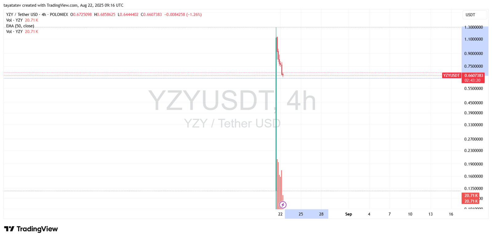 YZY / Tether USD (YZYUSDT), 4h. Source: TradingView