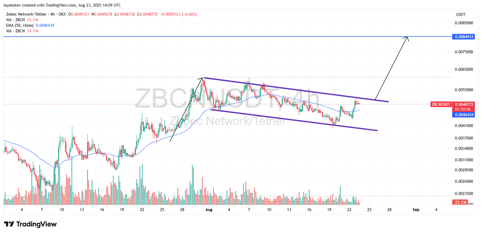 Zebec Network / Tether (ZBCNUSDT), 4h”Source: TradingView