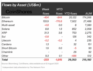 Bitcoin Hit by $404M Outflows