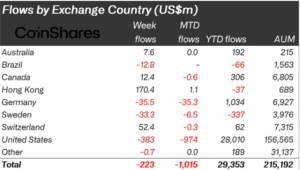 flows by exchange country