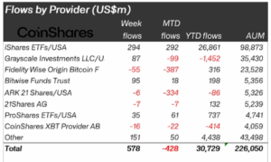 Digital asset flows by provider