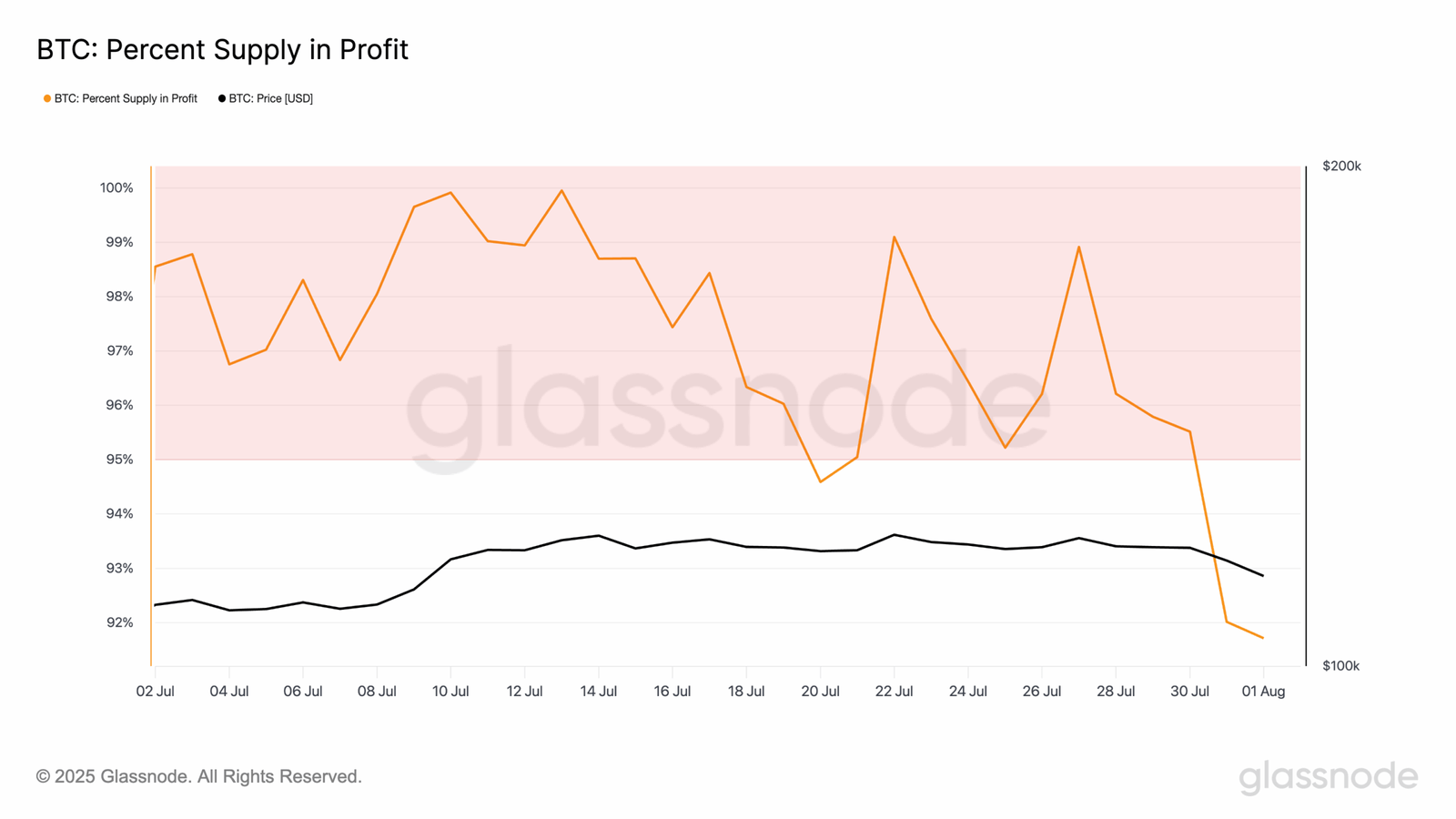 BTC: Percent Supply in Profit. Source: Glassnode