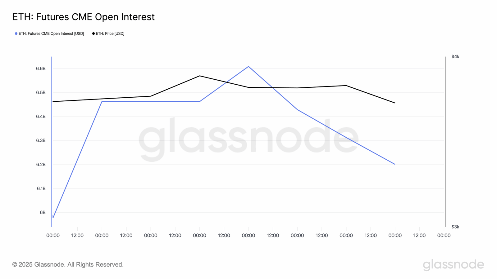 ETH Futures CME Open Interest. Source: Glassnode