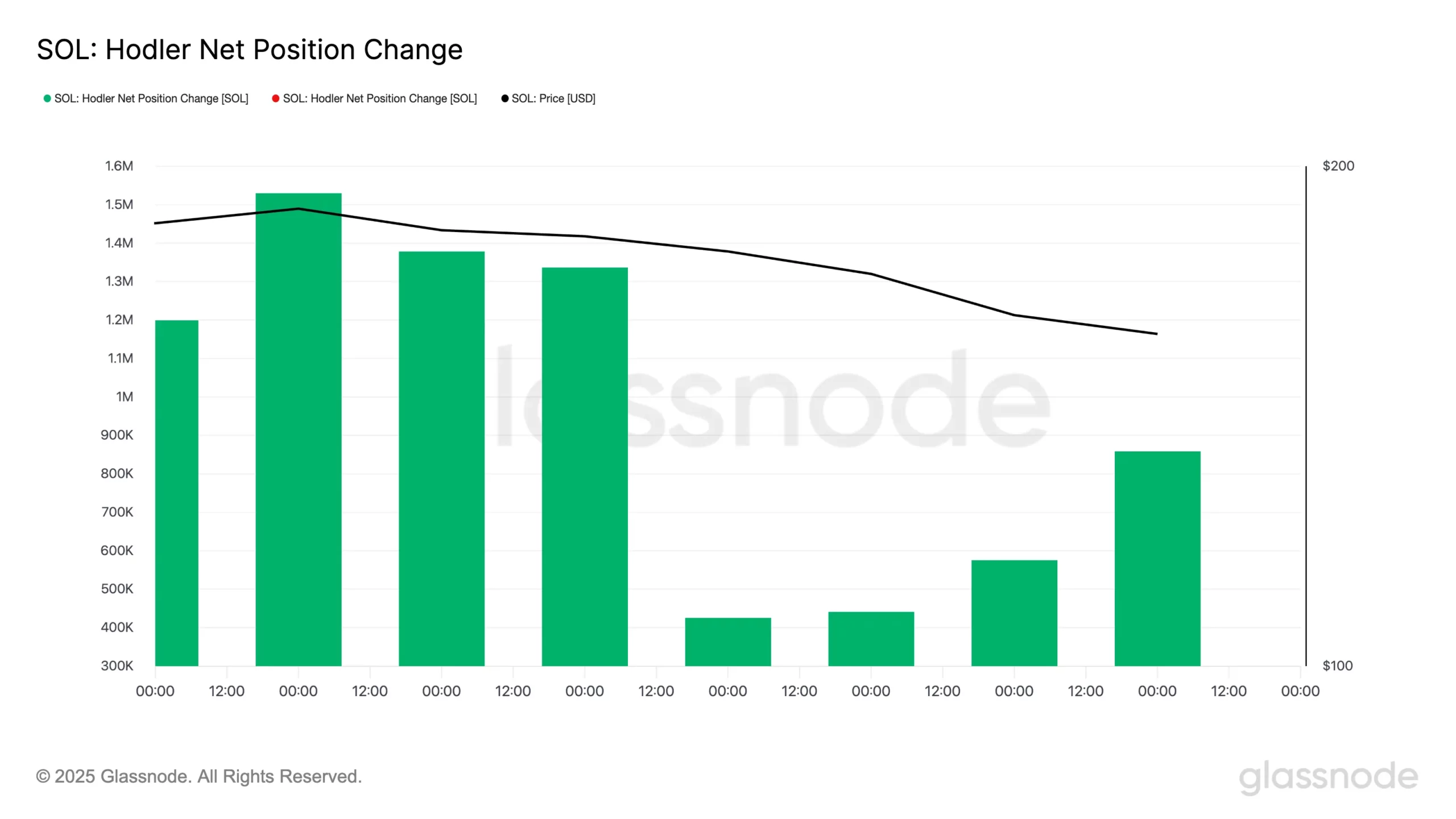 SOL Hodler Net Position Change. Source: Glassnode