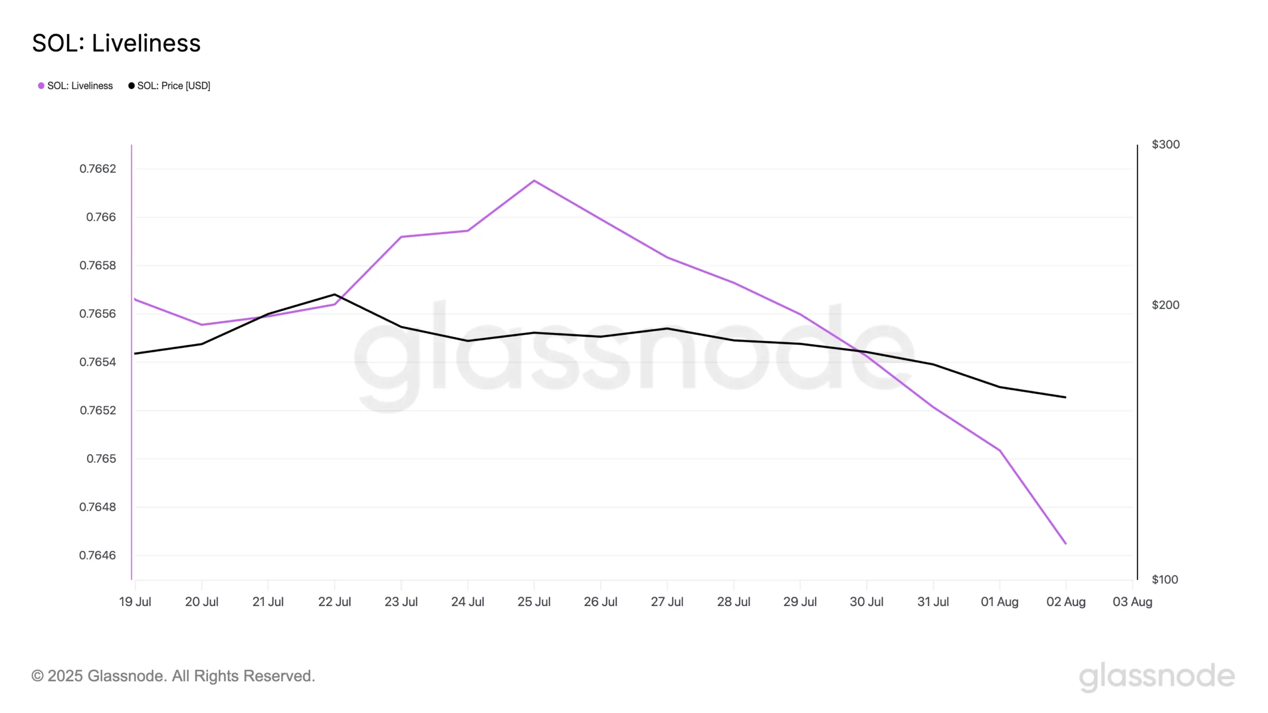 SOL Liveliness. Source: Glassnode