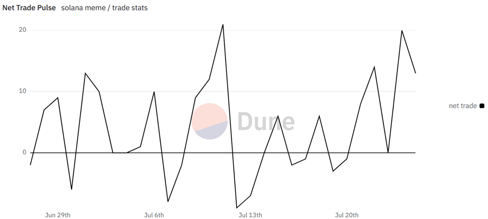 Solana Net Trade Pulse ChartSource: Dune Analytics