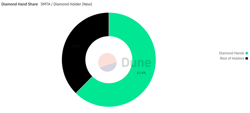 Solana Meme Coins Diamond Hand ShareSource: Dune Analytics
