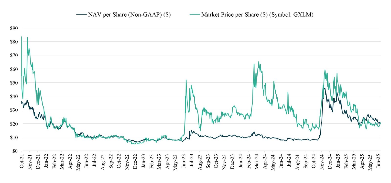 Stellar Lumens XLM price analysis