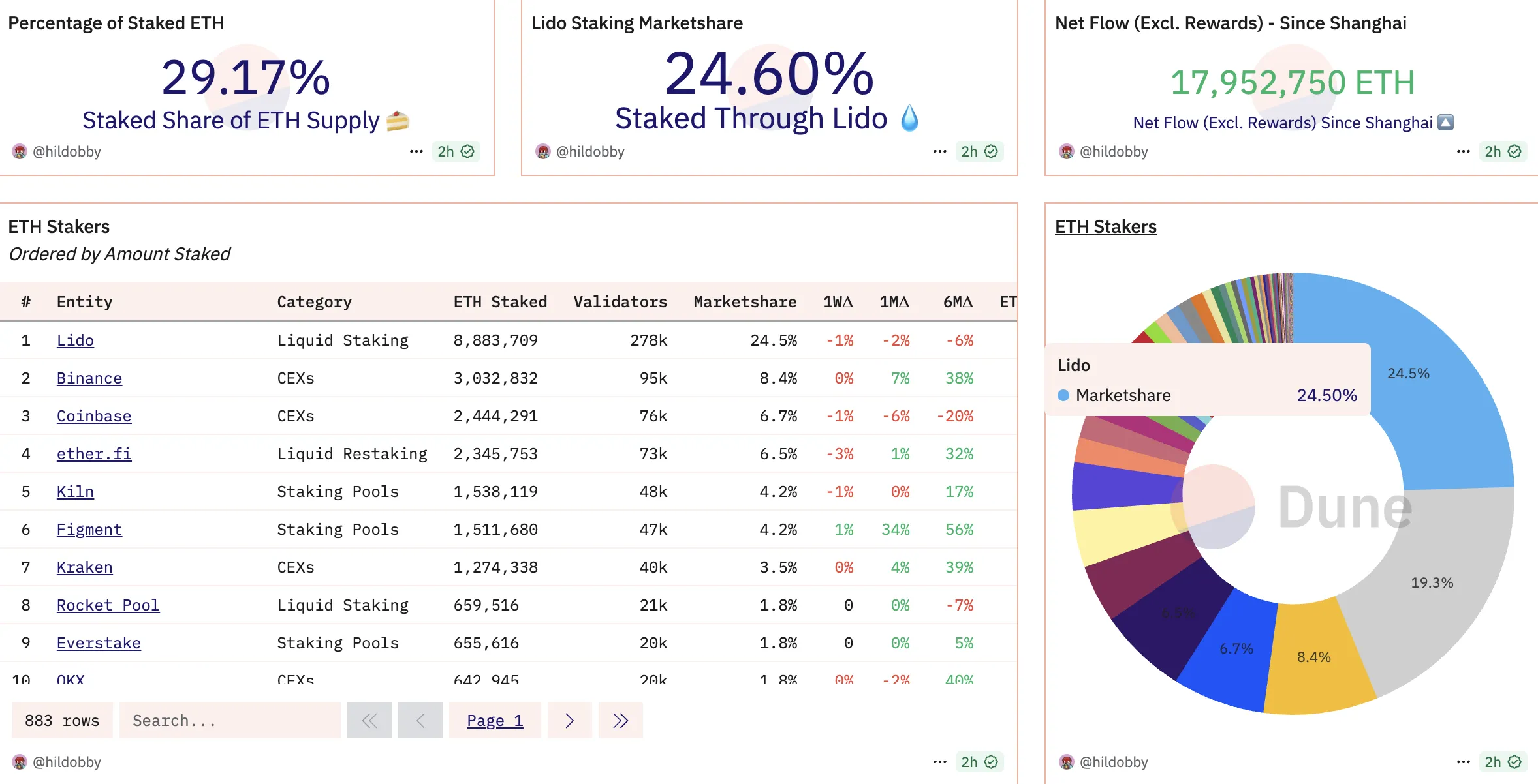 Lido Market Share and ETH Stakers. Source: Dune