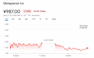 Metaplanet’s stock fell over 6% 
