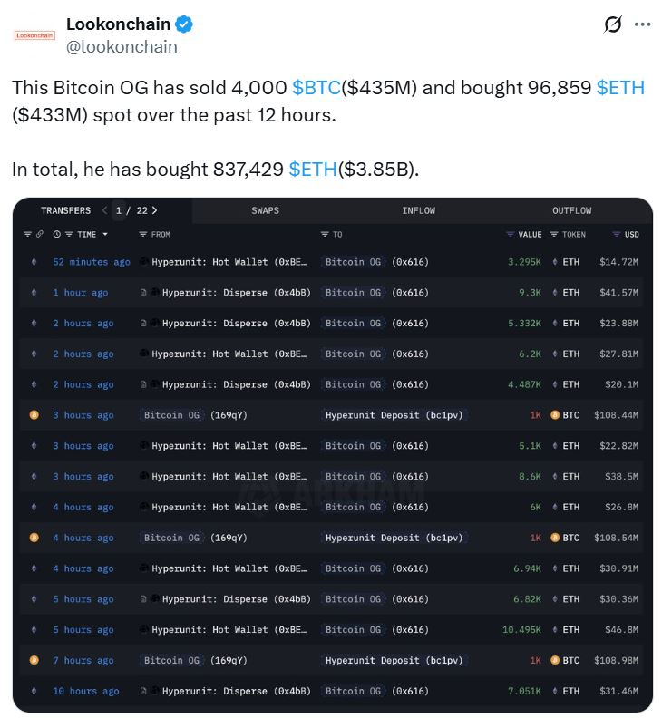 Bitcoin Whale Ethereum AccumulationSource: Lookonchain (X)
