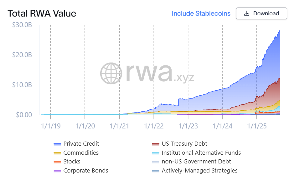 Total RWA Value. Source: RWA.xyz