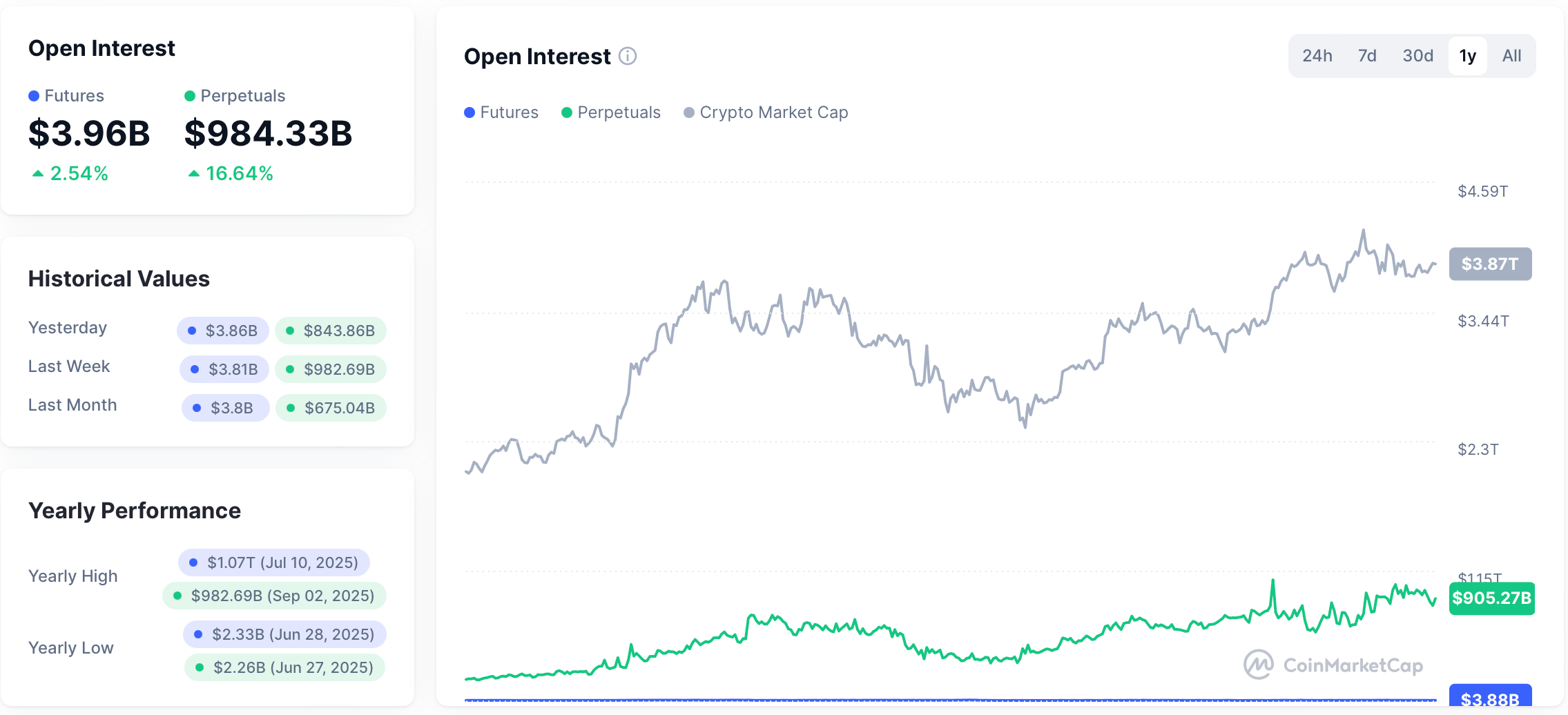 Crypto Derivatives Open Interest. Source: CoinMarketCap