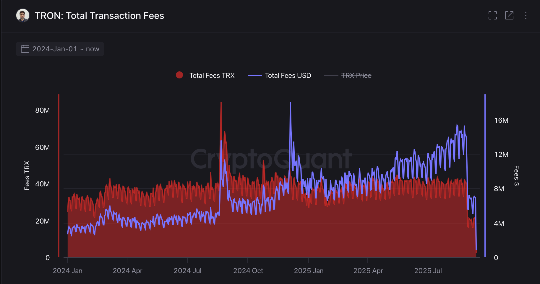 TRON Total Transaction Fees. Source: CryptoQuant