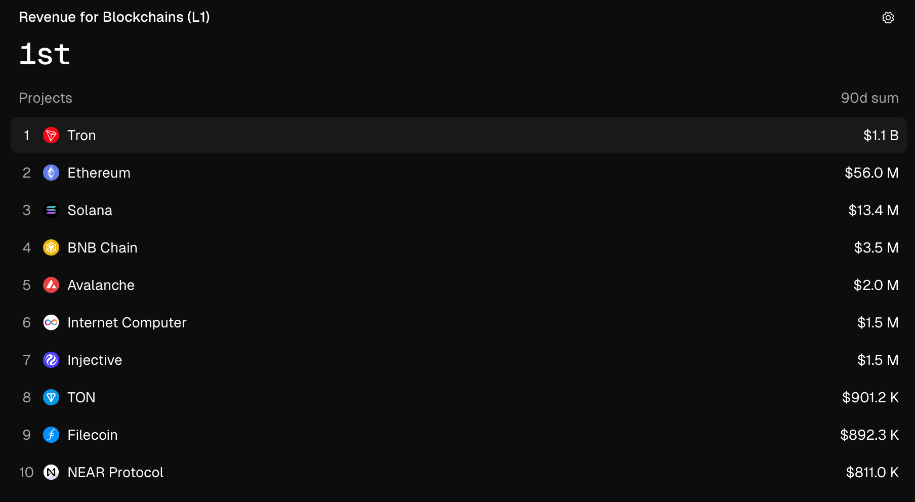 L1 Blockchain Revenue 90 Days. Source: Token Terminal