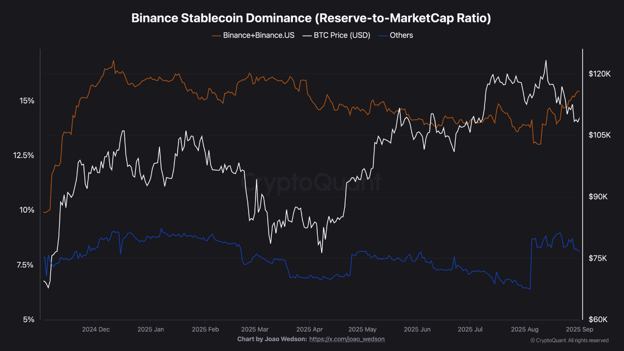 Binance Stablecoin Dominance chart Bitcoin BTC USD