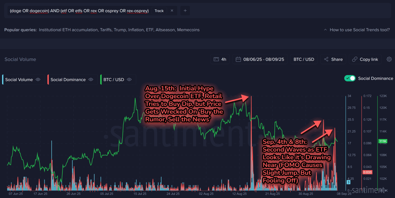 Dogecoin DOGE price analysis