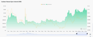 ADA Future open Interest