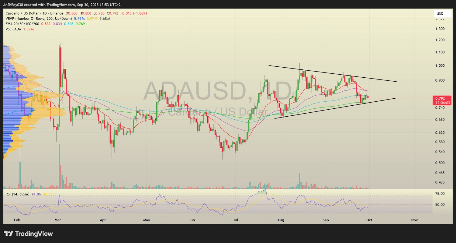 ADA USD daily chart