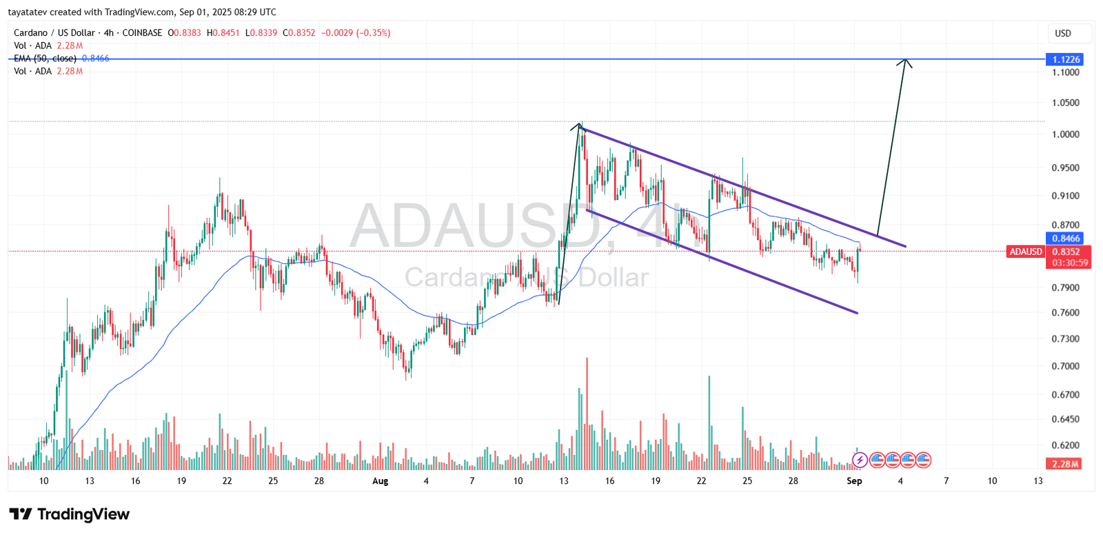 ADAUSD Bullish Flag PatternSource: TradingView