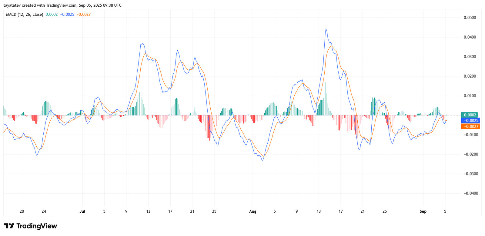 ADA/USDT 2h Chart – MACD IndicatorSource: TradingView