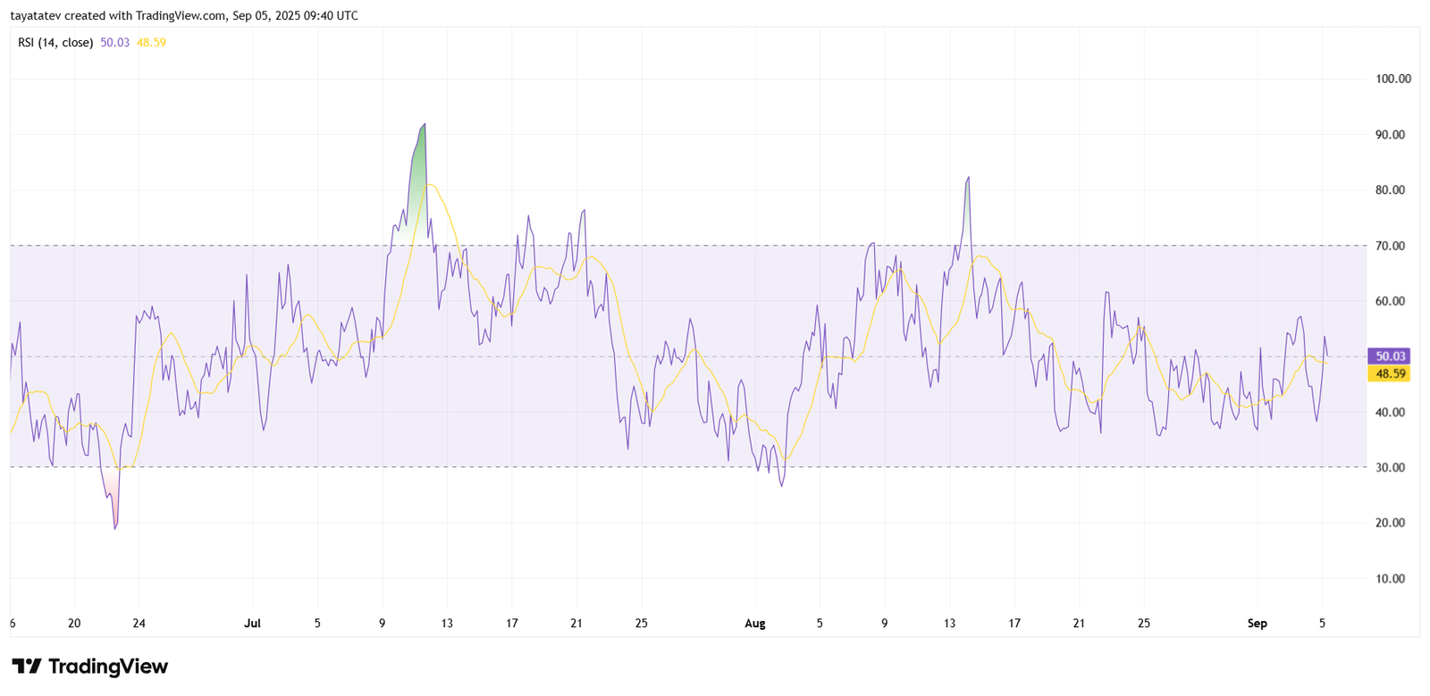 ADA/USDT 2h Chart – RSI IndicatorSource: TradingView