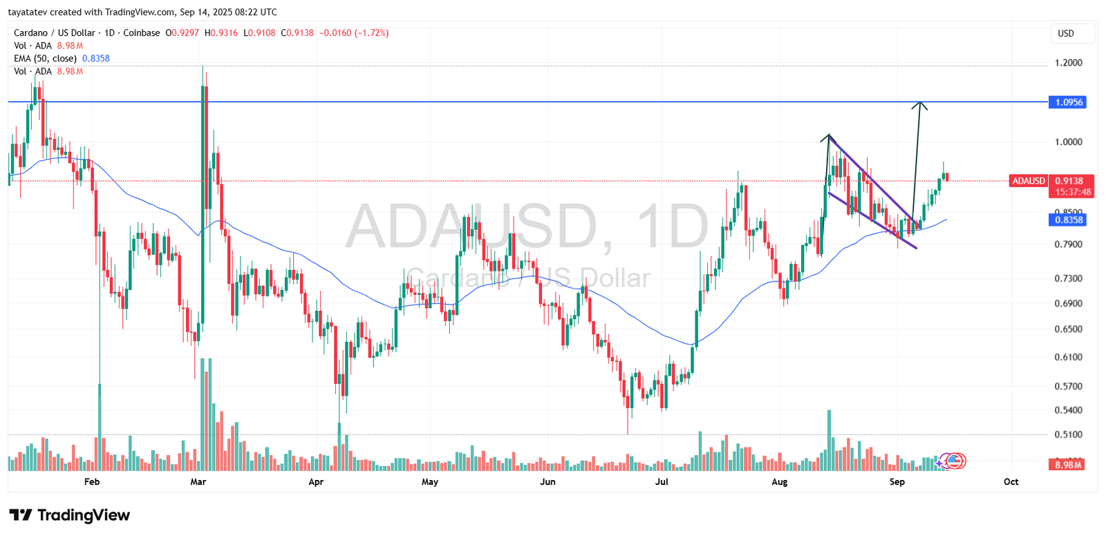 Cardano ADAUSD 1D Coinbase Chart. Source: TradingView