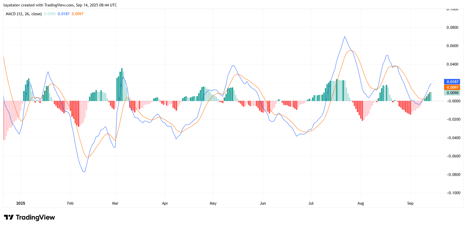 ADAUSD MACD 1D. Source: TradingView