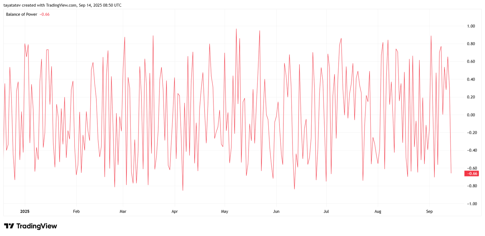 ADAUSD Balance of Power 1D. Source: TradingView