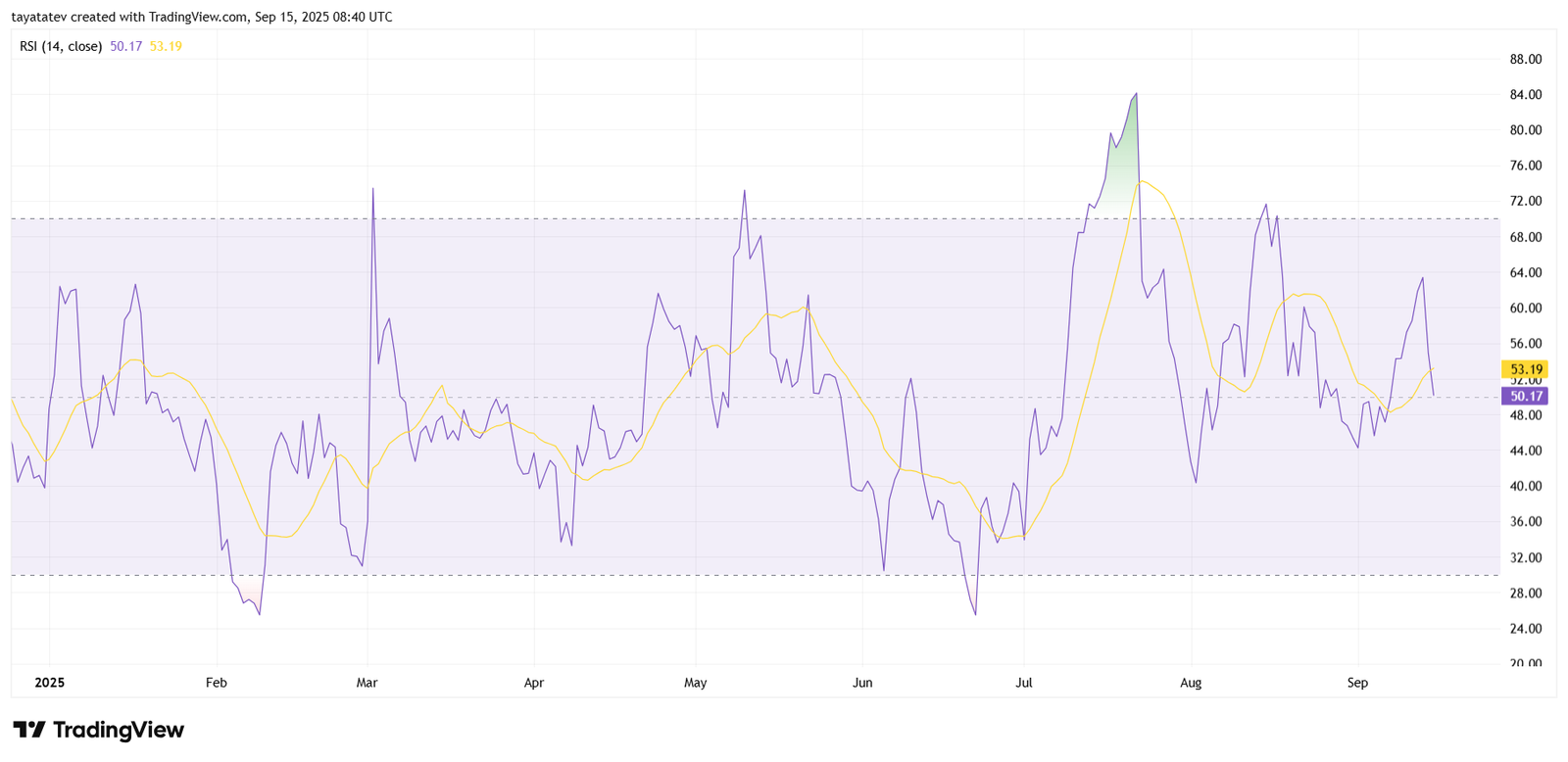Cardano ADA Daily RSI. Source: TradingView