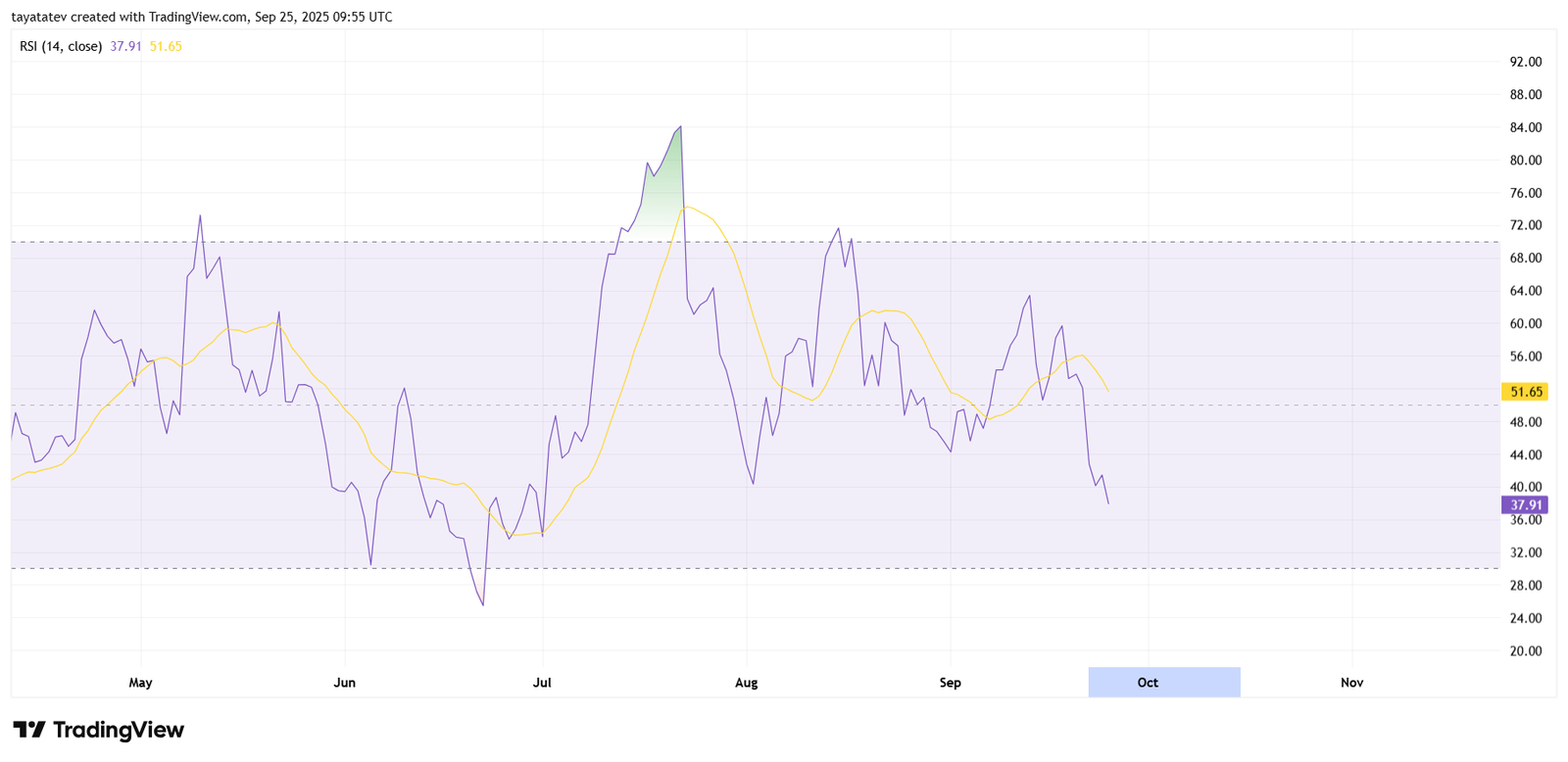 Cardano ADA Daily RSI. Source: TradingView