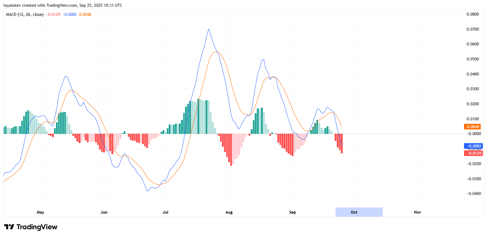 Cardano ADA Daily MACD. Source: TradingView