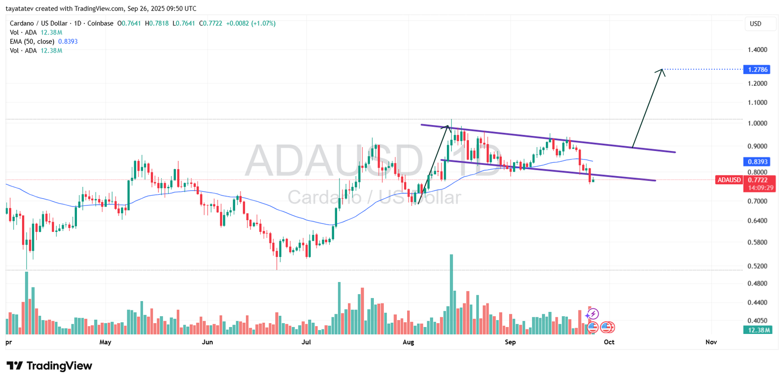 ADAUSD Daily on Coinbase. Source: TradingView.