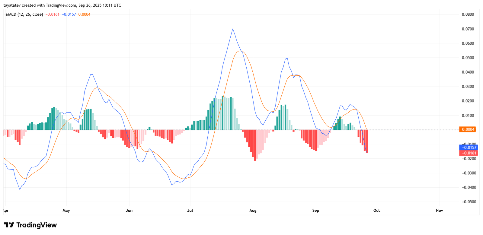 ADAUSD Daily MACD (12, 26, 9). Source: TradingView