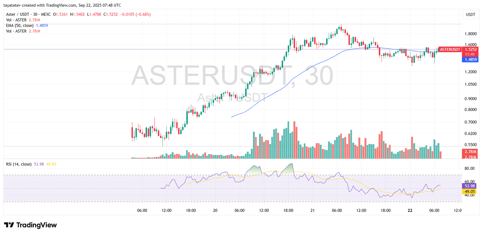 ASTERUSDT 30-Minute Chart. Source: TradingView