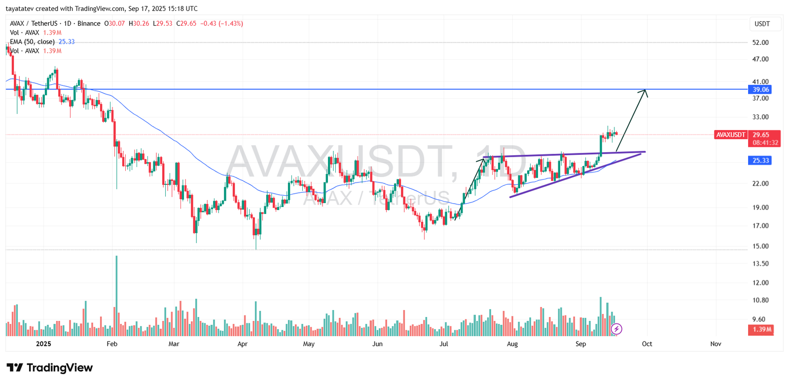 AVAX/USDT, 1-day. Source: TradingView