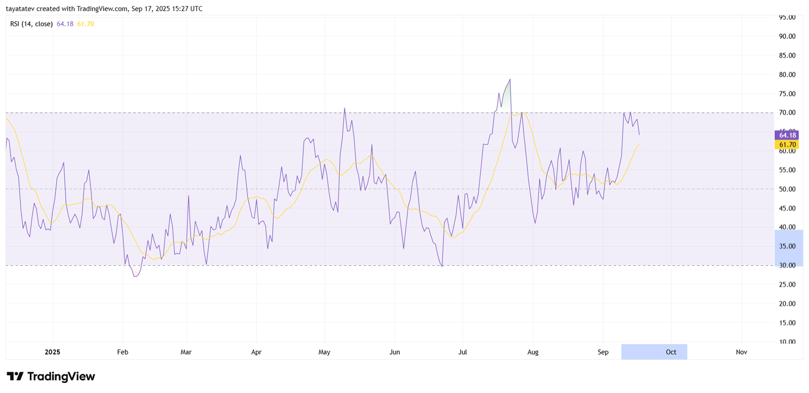 RSI (14), AVAX/USDT, 1-day. Source: TradingView