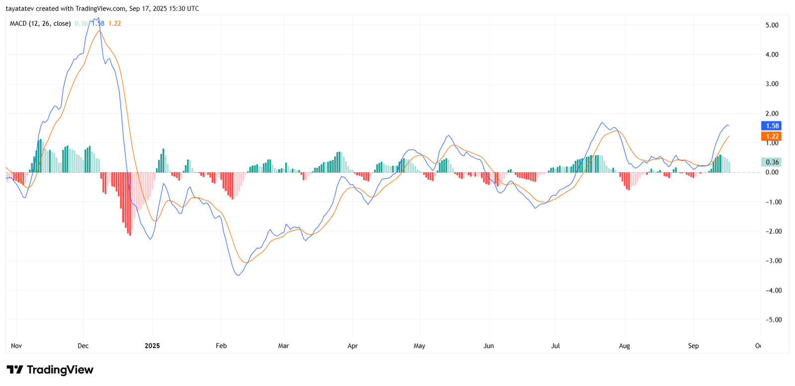 MACD 12 26 9, AVAX USDT, 1 day. Source: TradingView.