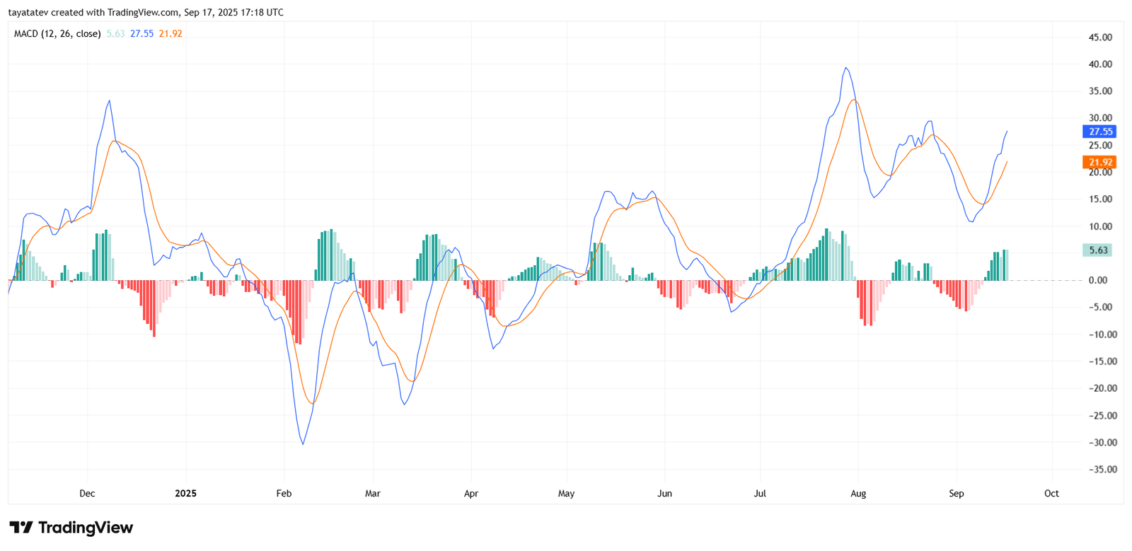 MACD (12, 26, 9), BNB/USDT, 1-day. Source: TradingView