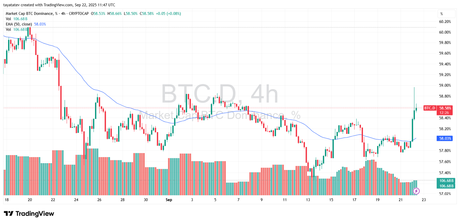 BTC Dominance % (4h), CRYPTOCAP. Source: TradingView.